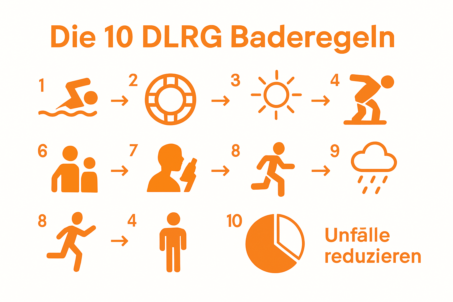 Infografik: Die 10 wichtigsten Baderegeln der DLRG – anschaulich erklärt mit Symbolen
