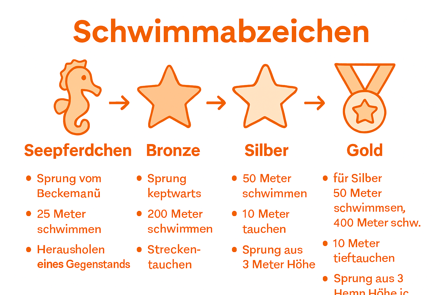 Grafische Übersicht: So erreichst du die deutschen Schwimmabzeichen