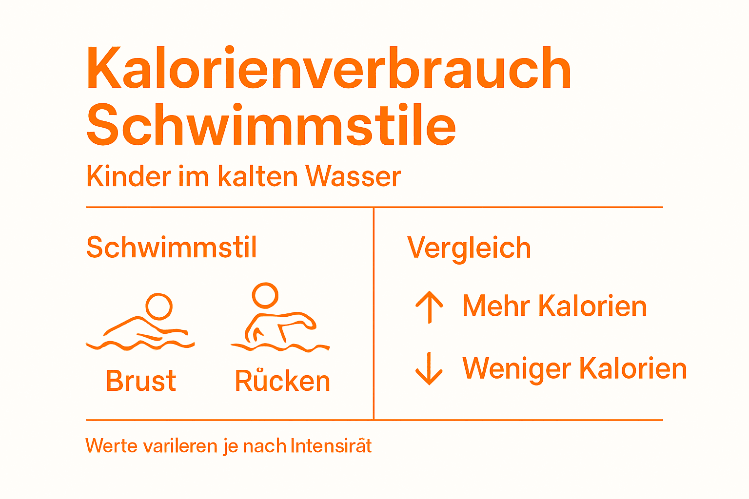 Which swimming styles burn how many calories for children? The infographic provides a quick overview.