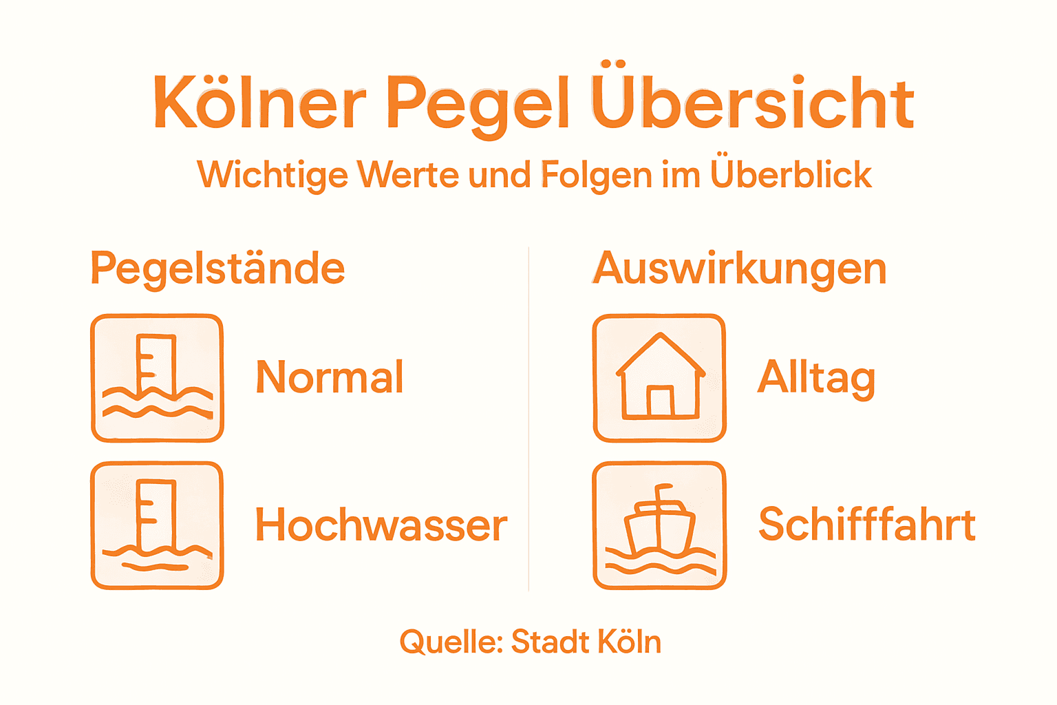 Graphic with water levels and their consequences