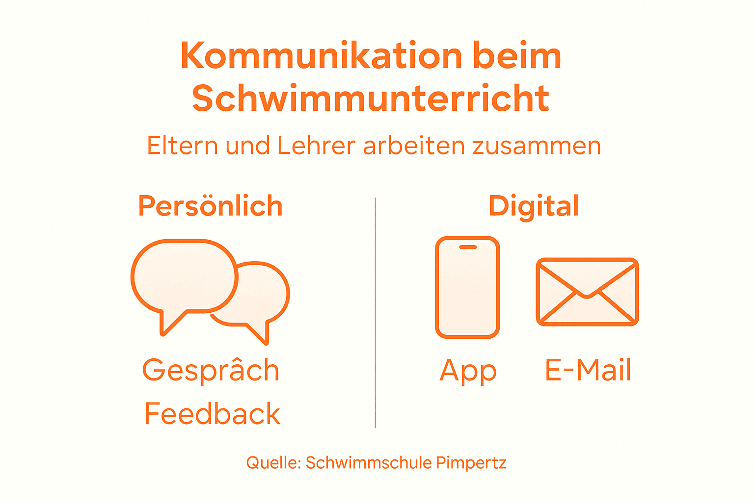 Infografik: Kommunikationswege im Schwimmunterricht