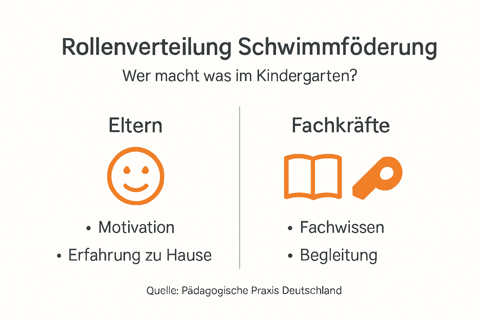 Graphic overview: Who takes on which tasks in swimming promotion?