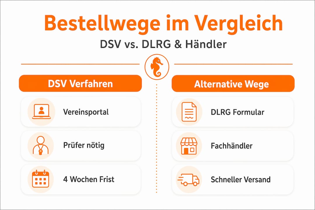 Eine Infografik zeigt auf einen Blick die verschiedenen Möglichkeiten, Schwimmabzeichen zu bestellen, und stellt diese übersichtlich gegenüber.