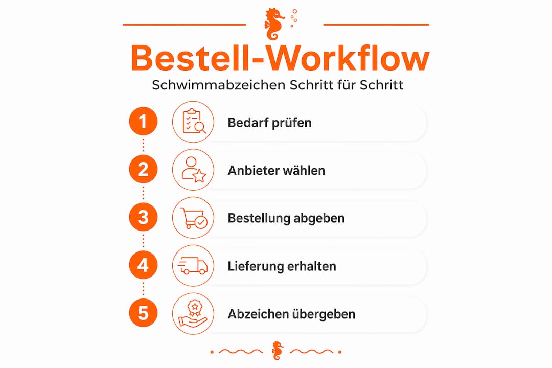 Infografik: So einfach bestellen Sie Ihr Schwimmabzeichen – die 5 wichtigsten Schritte auf einen Blick