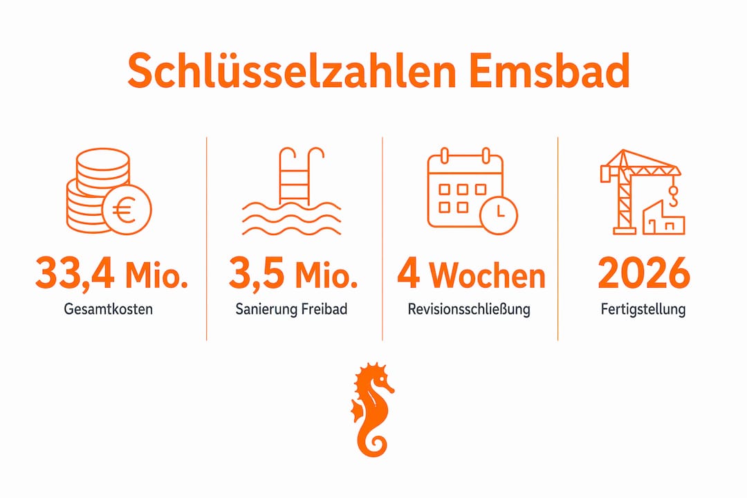 Übersichtliche Infografik: Die wichtigsten Fakten und Zahlen zum Neubau des Emsbads in Meppen auf einen Blick