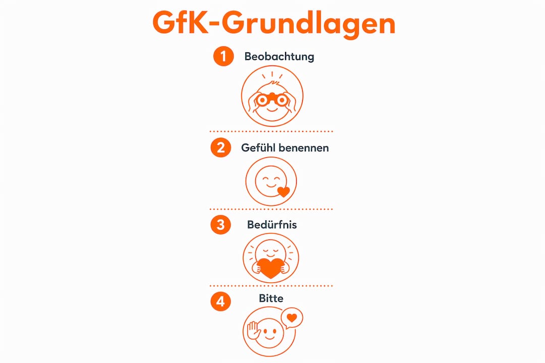 Grafische Übersicht: Die vier Schritte der Gewaltfreien Kommunikation