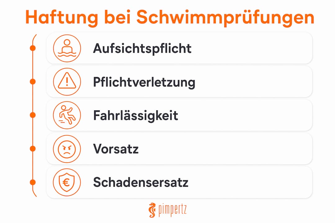 Grafische Übersicht: Haftungsfallen bei der Abnahme von Schwimmprüfungen