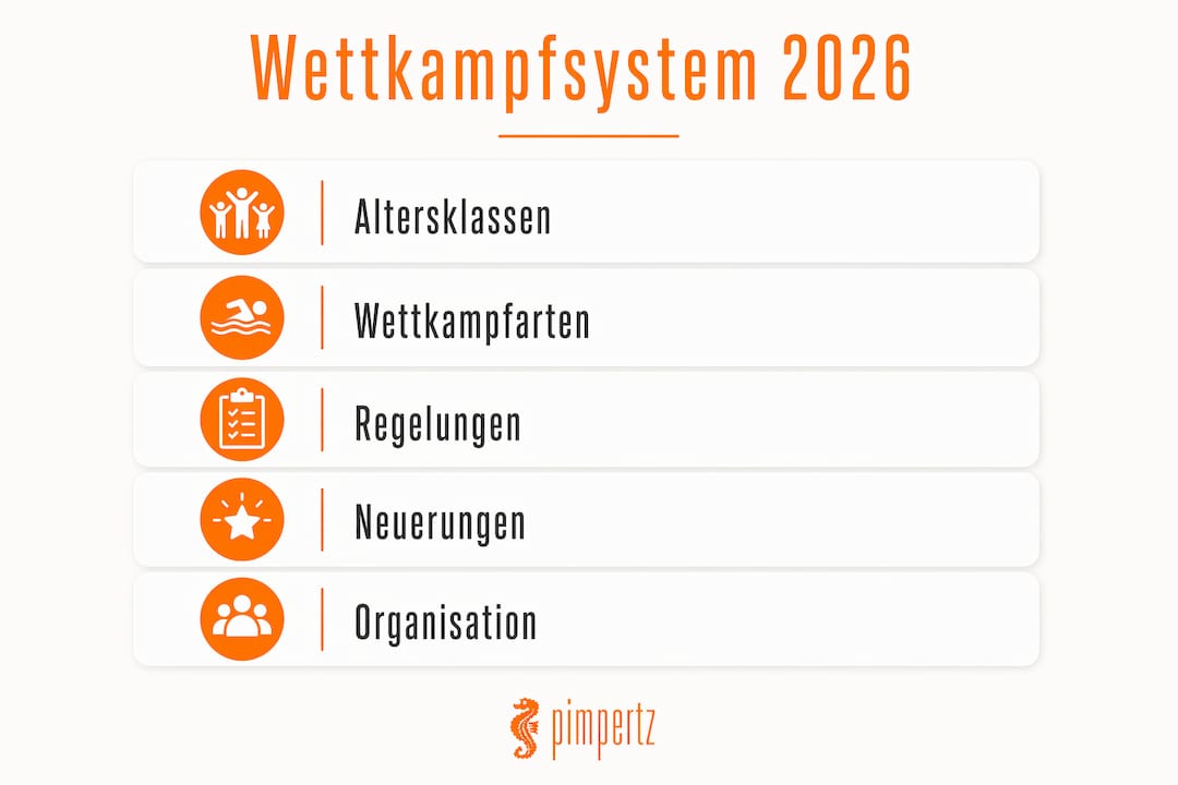 Die Infografik gibt einen übersichtlichen Einblick in die entscheidenden Etappen des Wettkampfsystems im Jugendschwimmen.