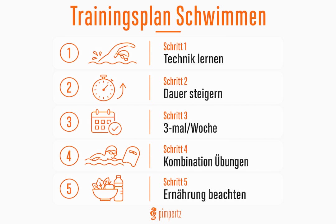 Grafik: So gestaltest du deinen Trainingsplan und die optimale Schwimmhäufigkeit zum Abnehmen