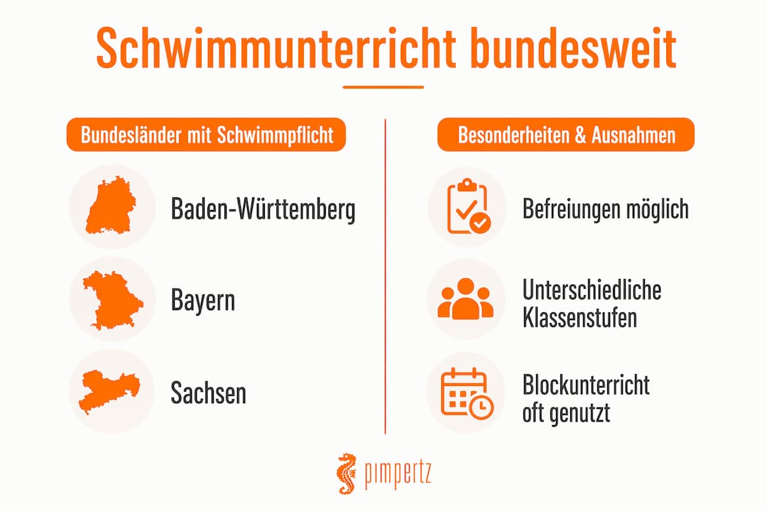 Übersicht: Schwimmunterricht – Pflicht und Ausnahmen in den einzelnen Bundesländern