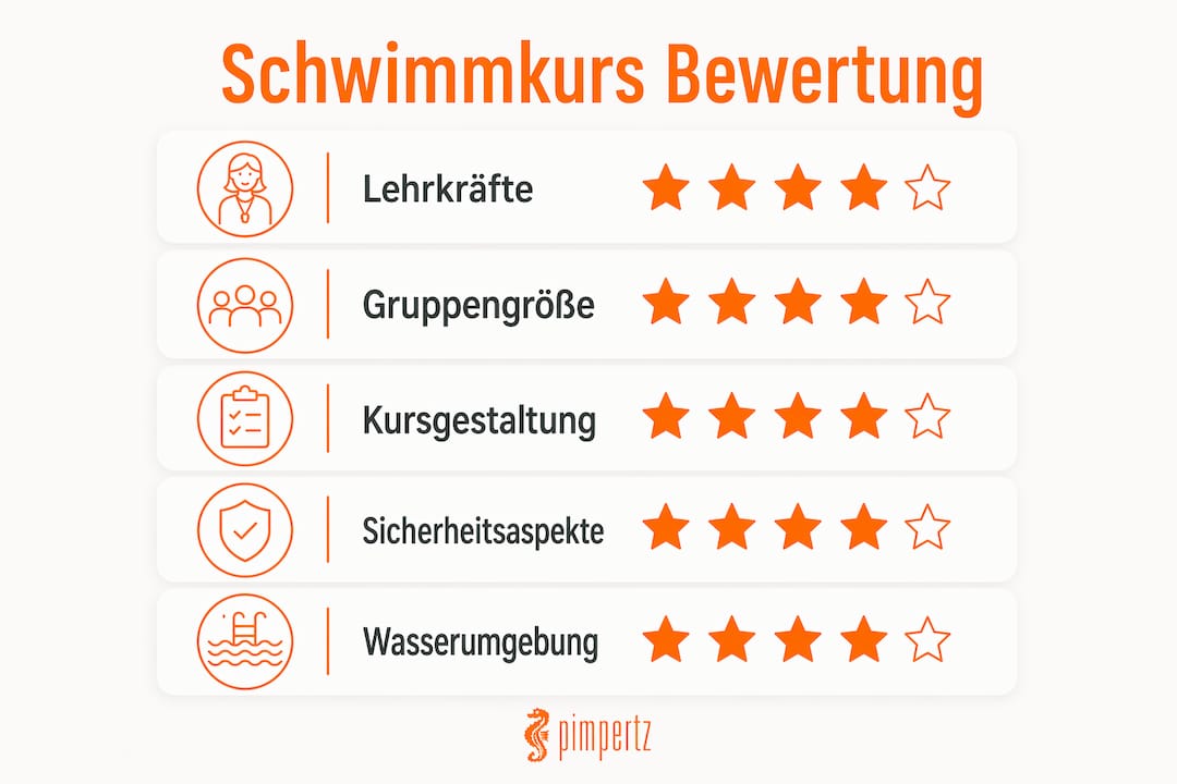 Übersicht: So bewerten Eltern Schwimmkurse – der Bewertungsprozess im Detail als Infografik