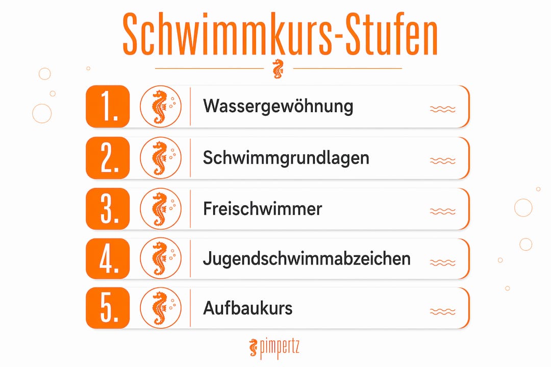 Übersicht: So laufen Schwimmkurse ab – Die wichtigsten Etappen im Überblick