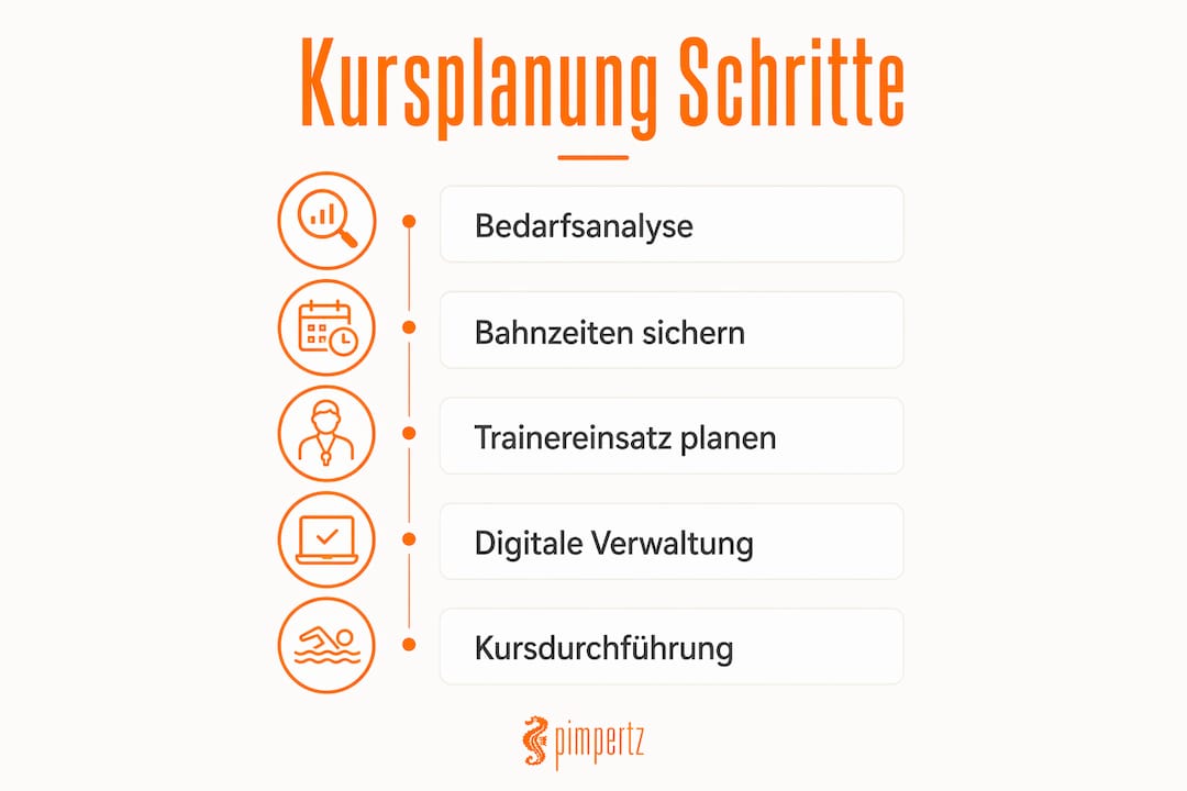 Grafik: Die fünf wichtigsten Schritte zur erfolgreichen Kursorganisation in Schwimmschulen