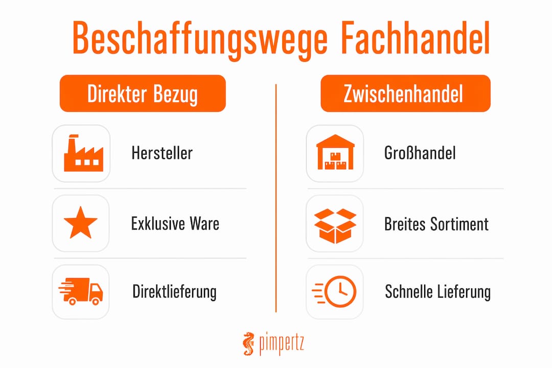 Übersicht der wichtigsten Beschaffungswege im Schwimmbad-Fachhandel – als anschauliche Infografik