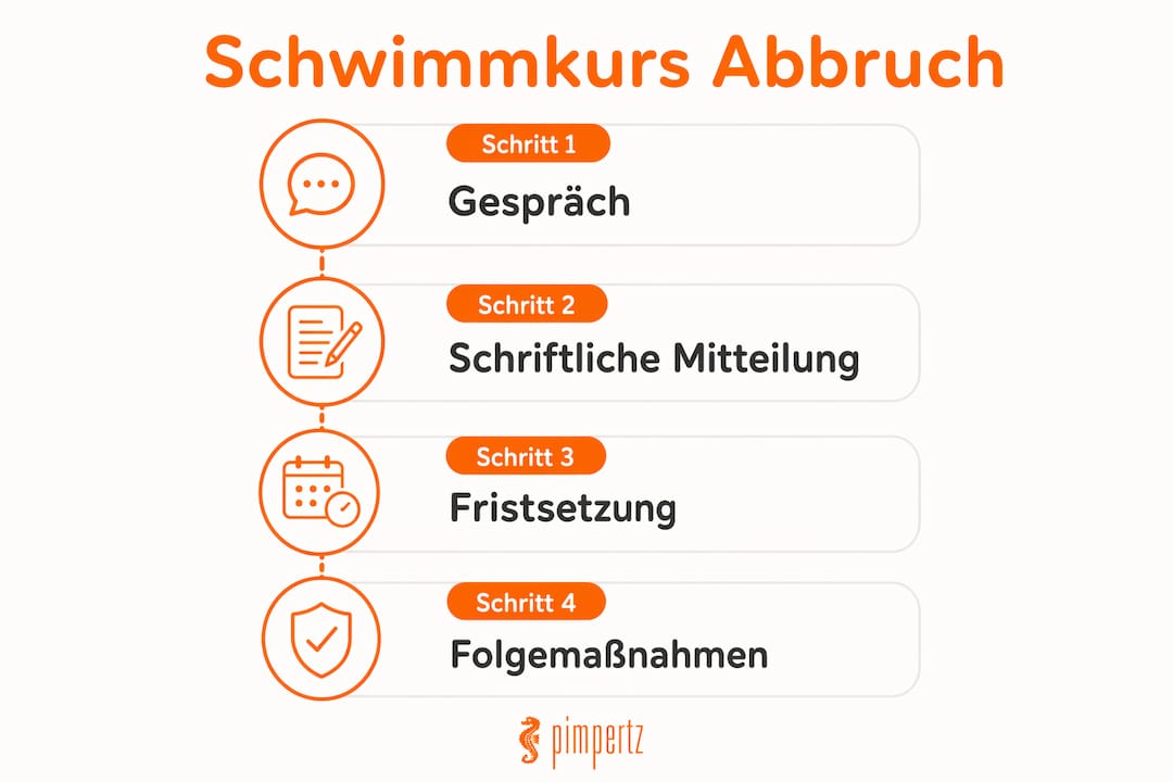 Die Infografik veranschaulicht, wie man Schritt für Schritt einen Schwimmkurs beendet.