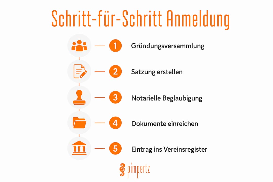 Infografik: So läuft die Eintragung ins Vereinsregister ab