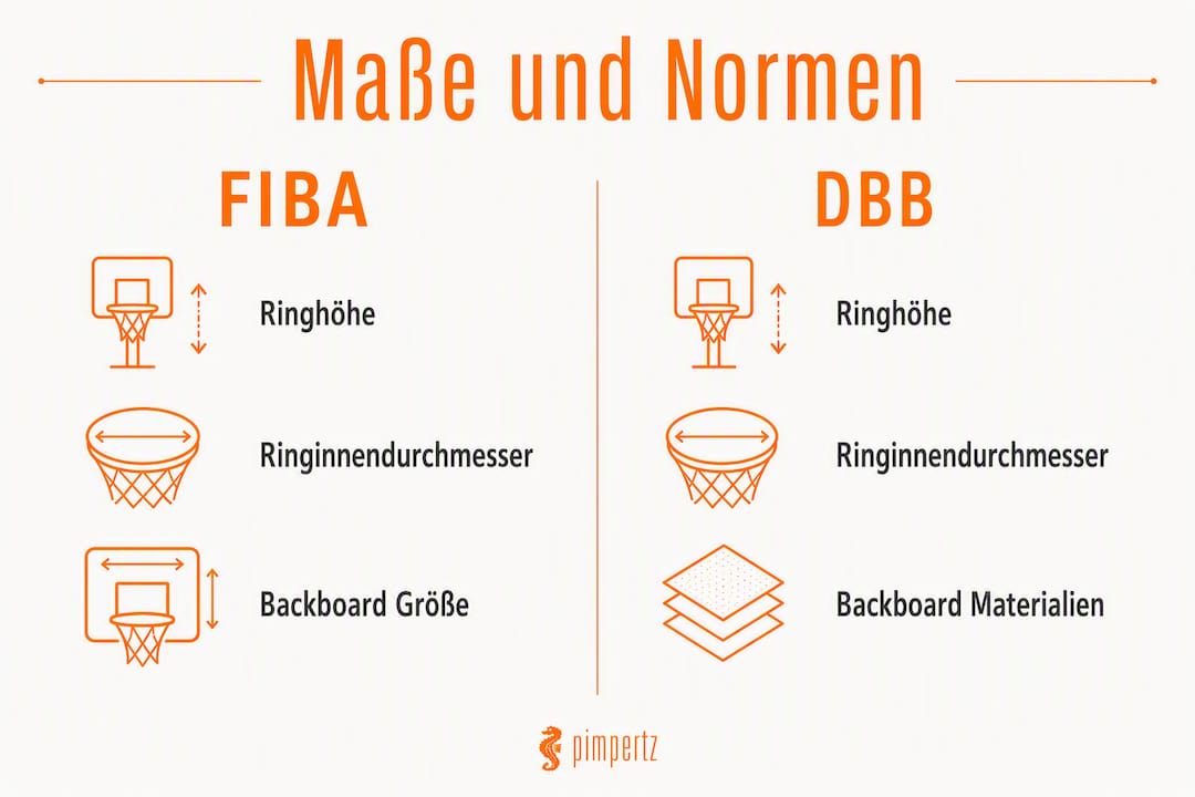 Übersichtsgrafik: Die wichtigsten Unterschiede bei den Korbmaßen und -vorgaben von FIBA und DBB im direkten Vergleich