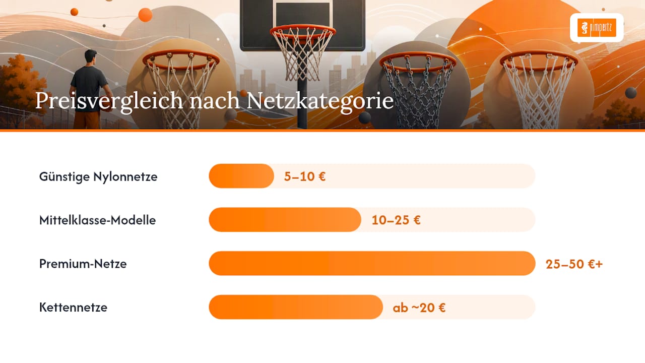 Übersichtsgrafik: Verschiedene Basketballnetze im Vergleich – Bauarten und Eigenschaften auf einen Blick