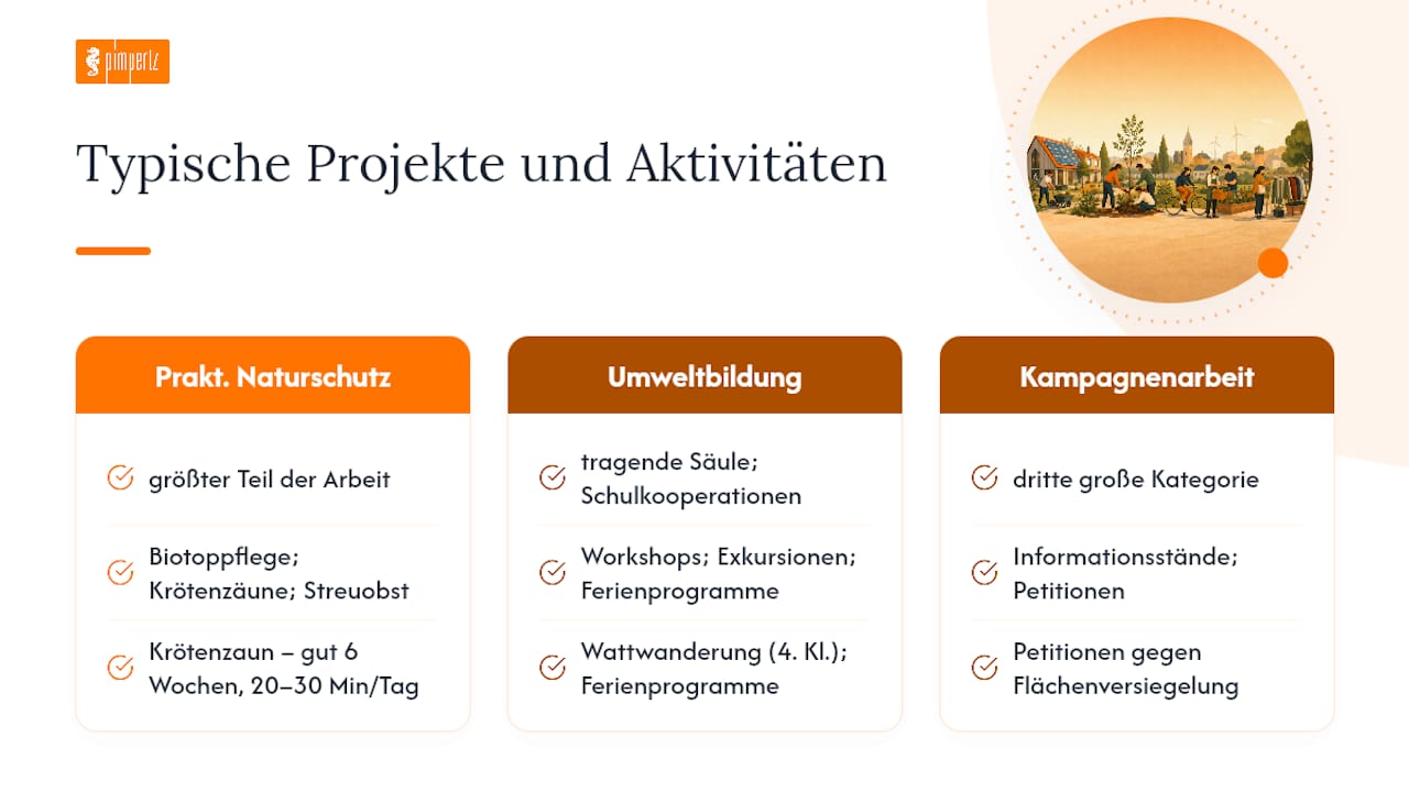 Übersicht der Aktivitäten im Nachhaltigkeits-Club