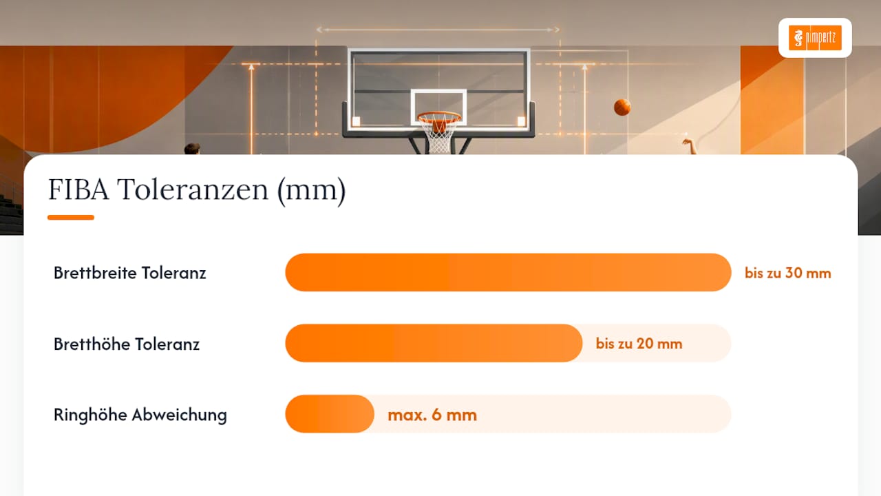 Welche Normen regeln die Basketballbrett-Maße? — overview diagram