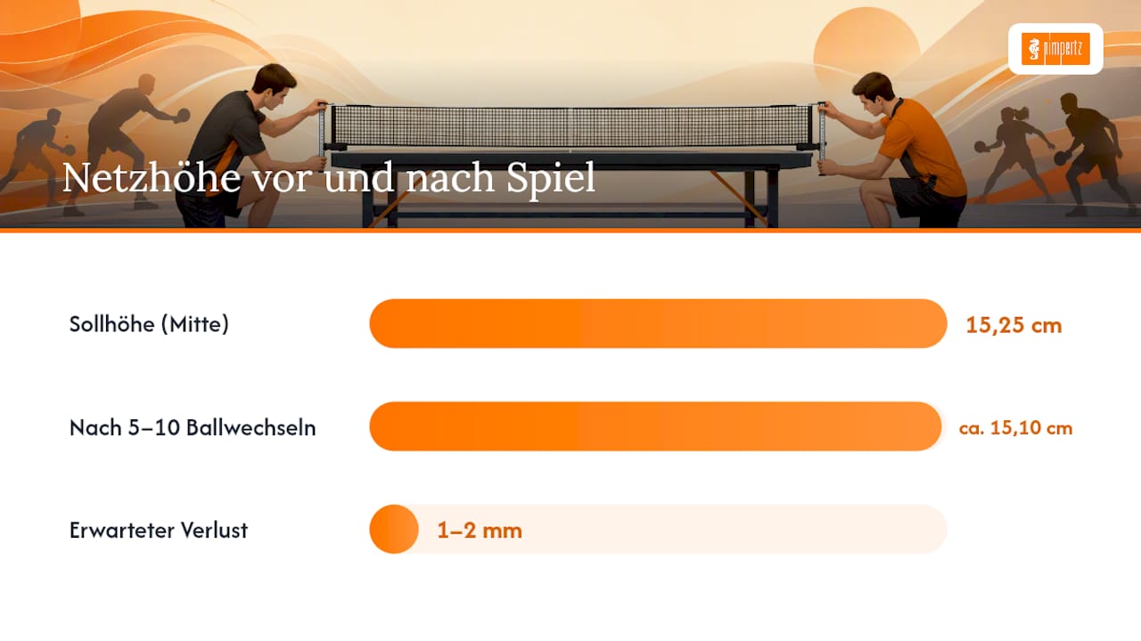 Prüfverfahren für eine Netzhöhe von 15,25 Zentimetern