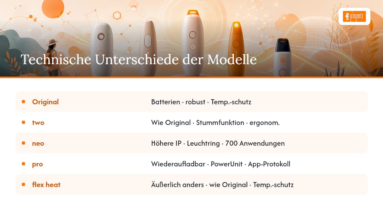 Technischer Vergleich der fünf Bite Away Modelle