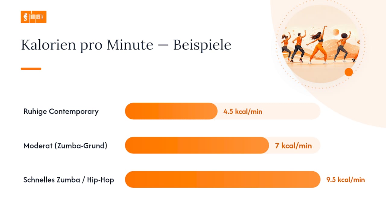 Kalorienverbrauch bei verschiedenen Intensitätsstufen von Tanz-Workouts