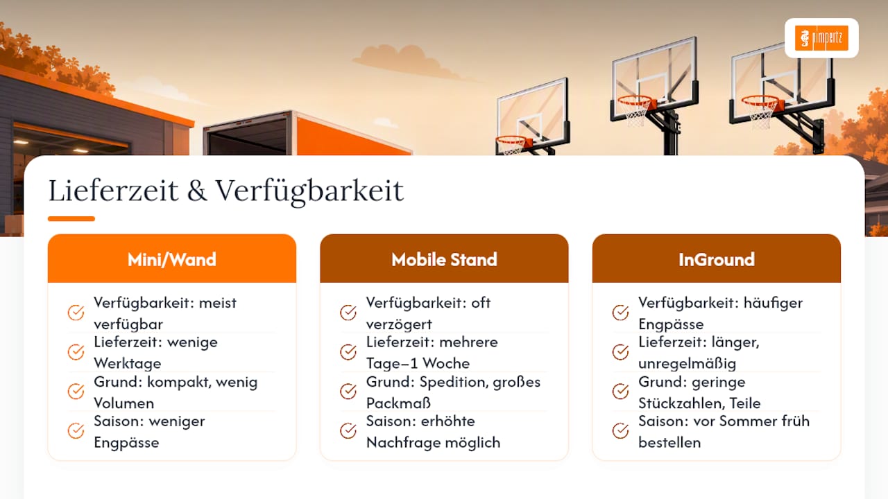 Lieferzeit und Verfügbarkeit — overview diagram