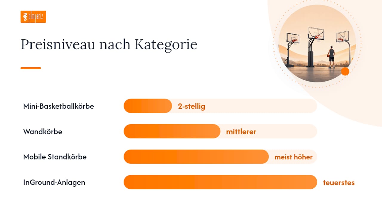 Typische Preisbereiche nach Kategorie — overview diagram