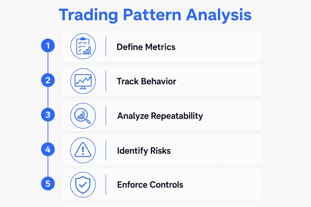 Infographic showing trading pattern analysis steps