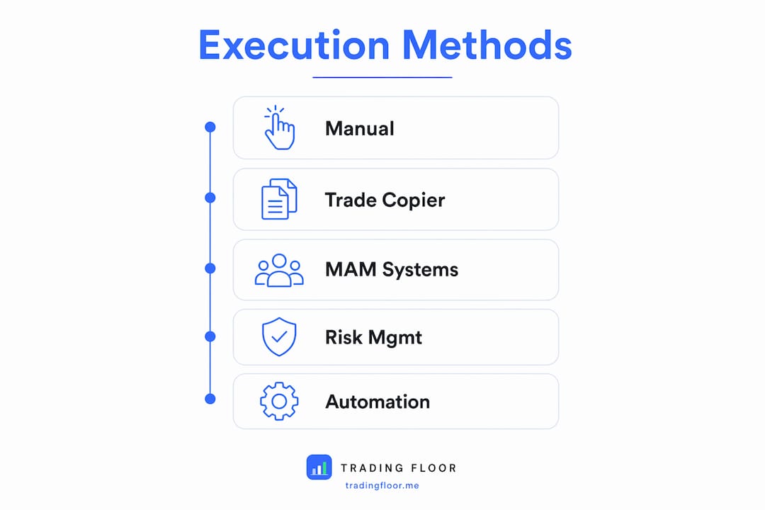 Infographic showing methods of multi-account trade execution