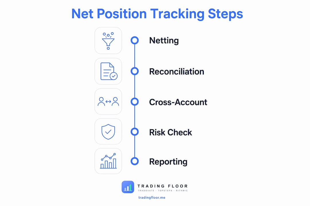 Infographic showing stepwise net position tracking process