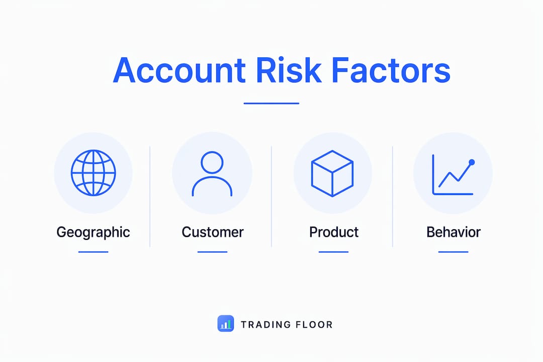 Infographic showing account risk factor hierarchy