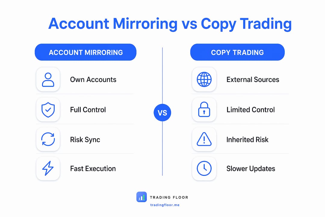 Infographic comparing account mirroring and copy trading benefits
