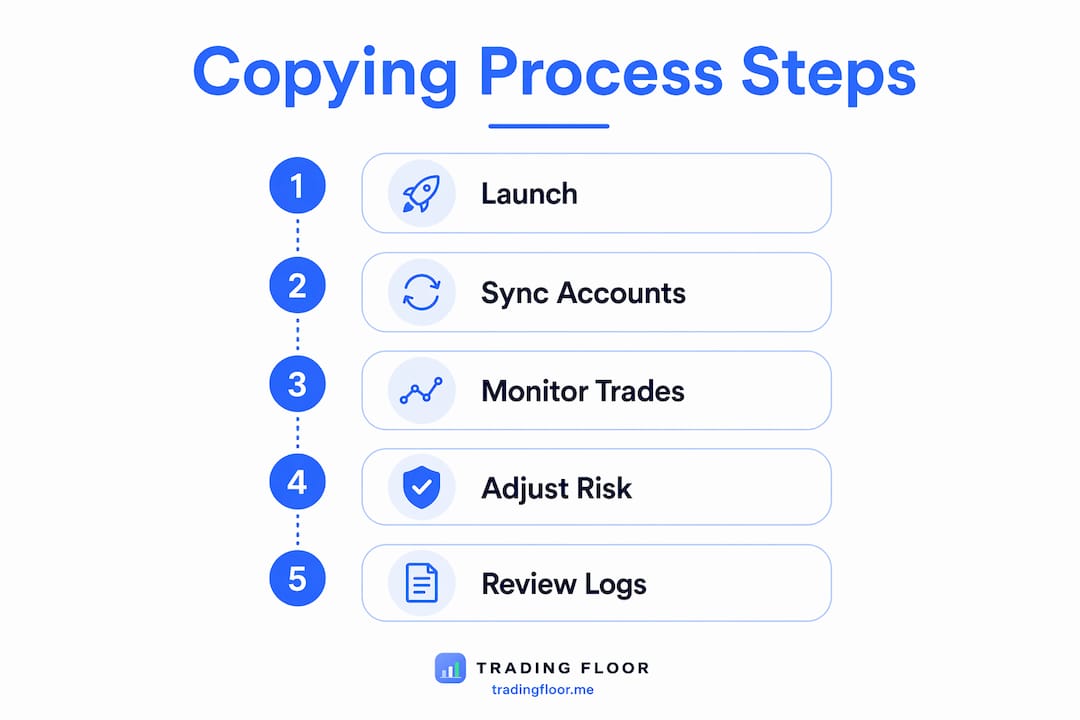 Infographic illustrating automated position copying steps