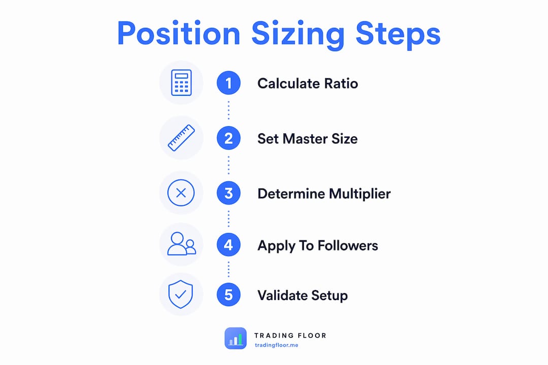Vertical flow infographic of position sizing steps