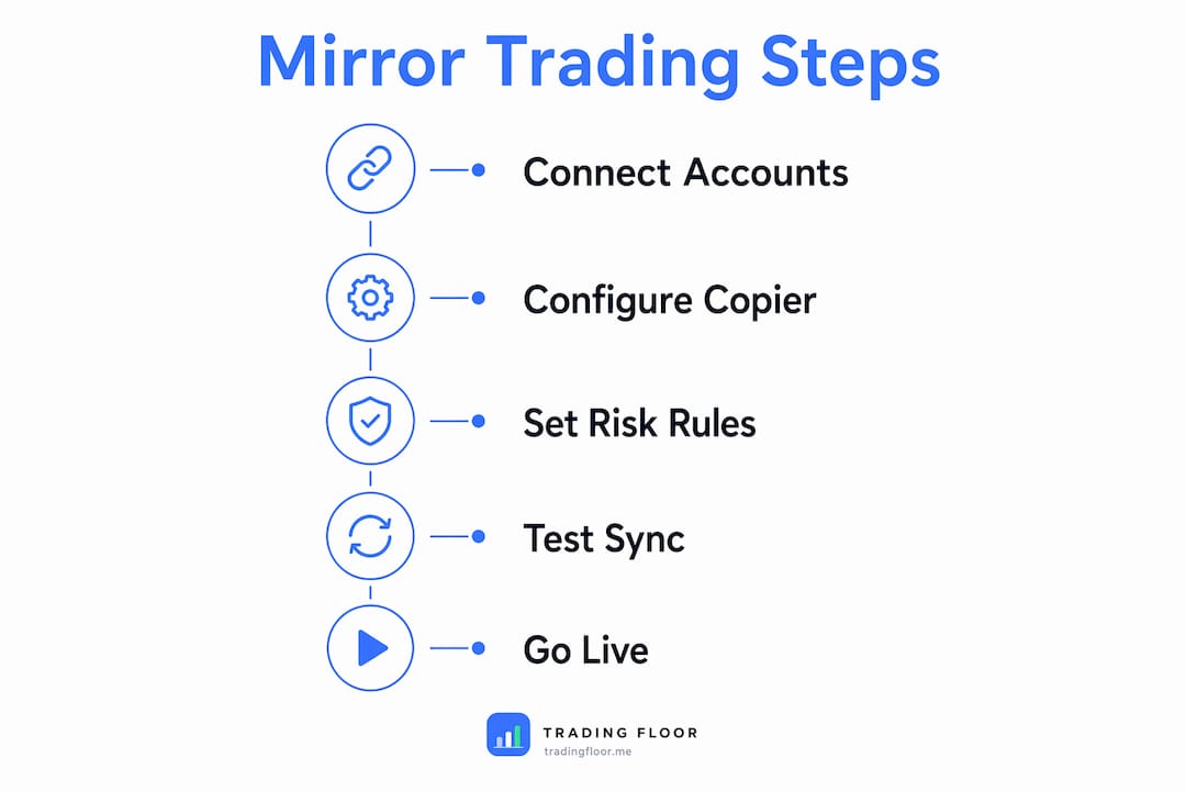 Infographic showing steps for mirror trading setup