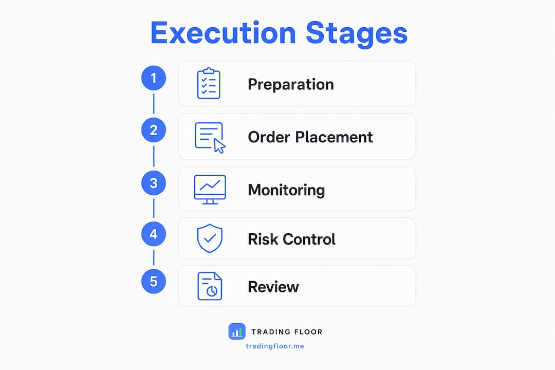 Infographic showing execution stages of trading
