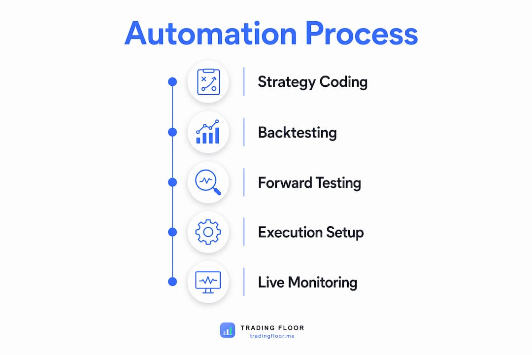 Infographic showing automation process steps