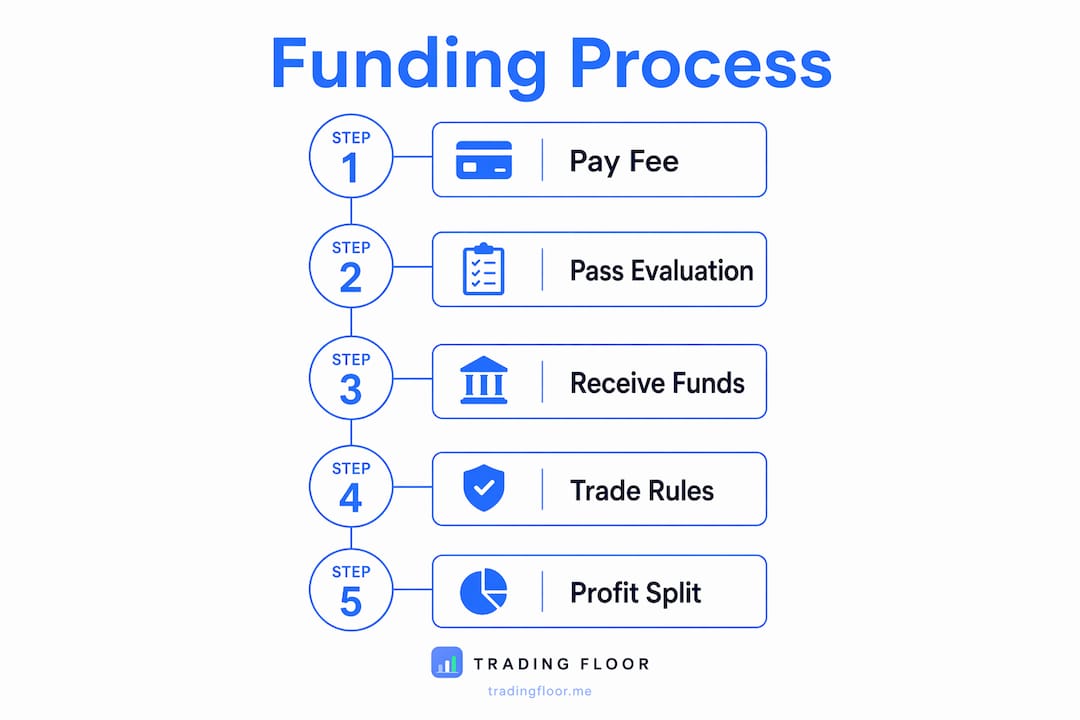Infographic illustrating prop trading funding steps