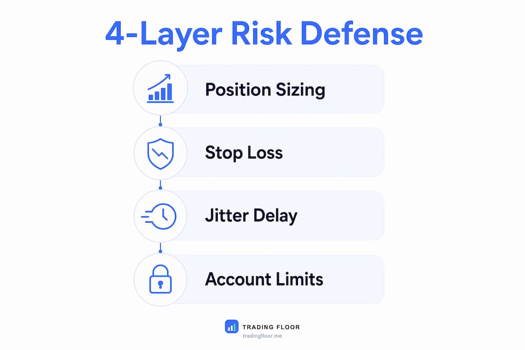 Infographic showing four layers of risk management