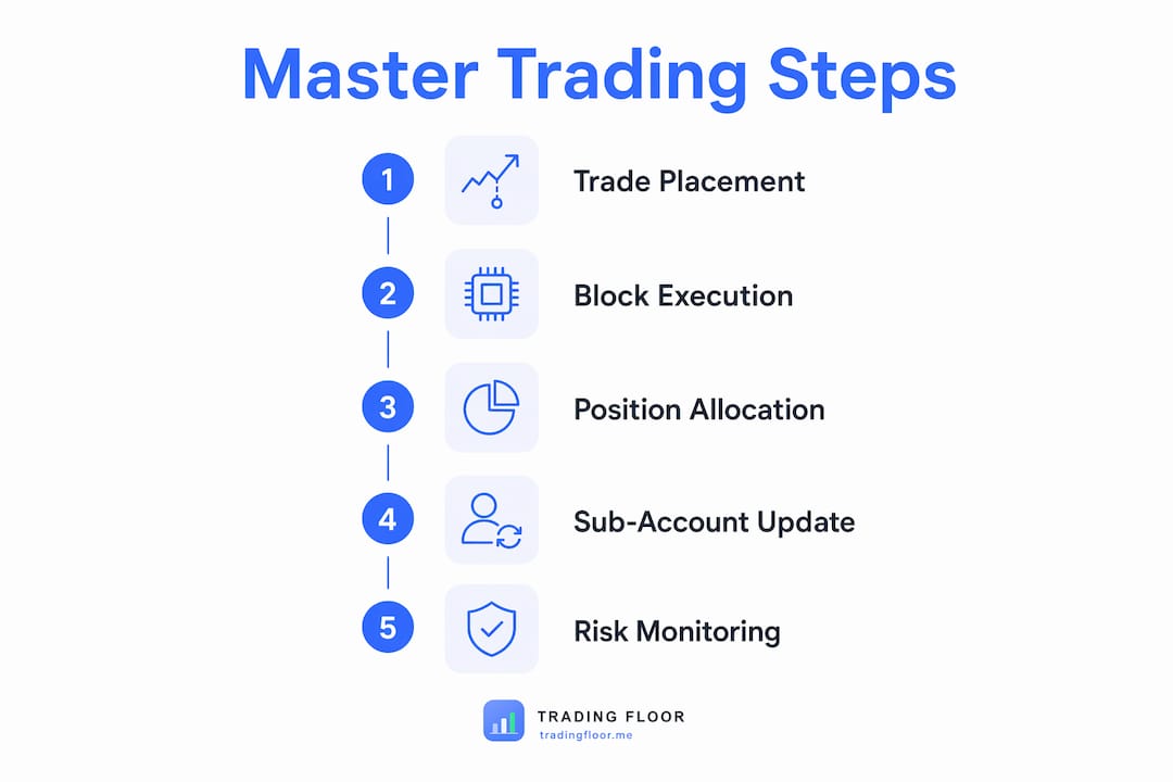 Infographic showing master trading account process steps