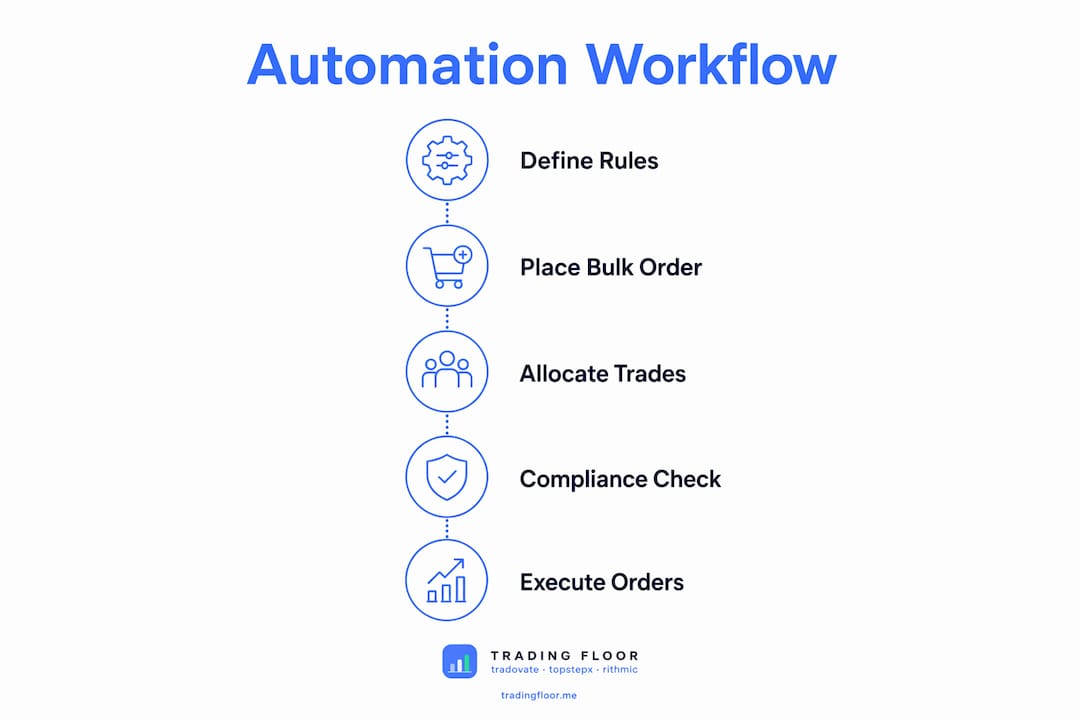 Infographic showing multi-account automation workflow steps