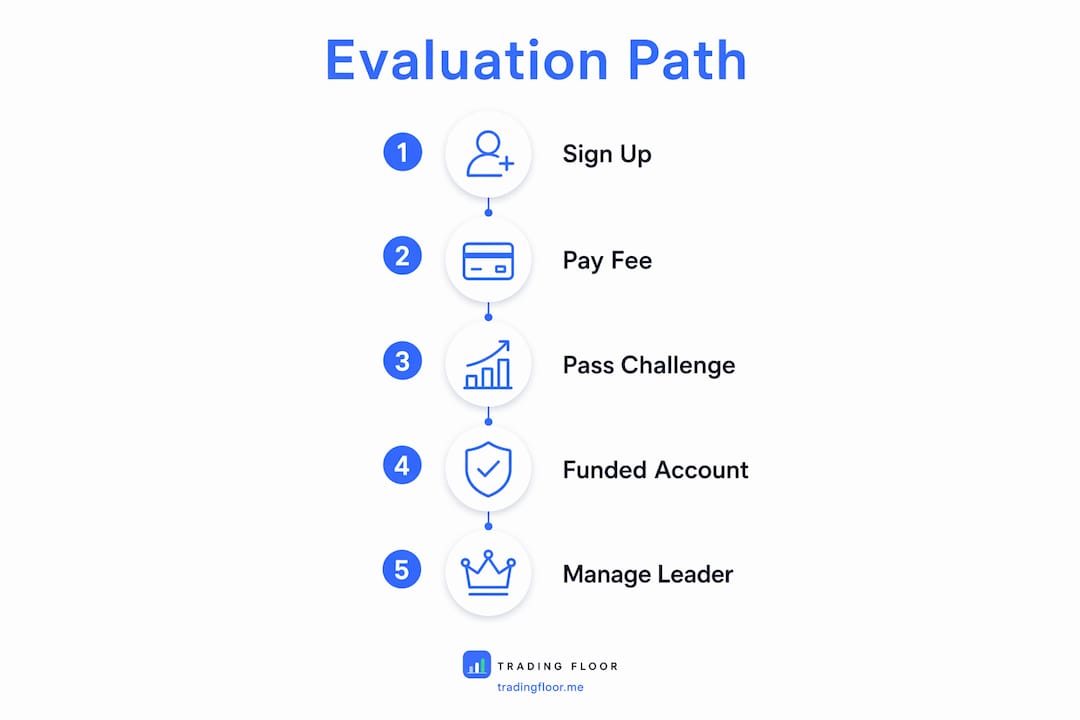 Infographic detailing evaluation steps for funded trader accounts