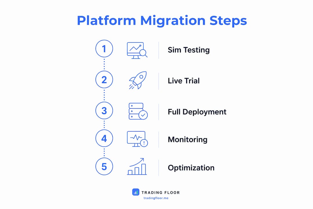 Infographic illustrating platform migration steps