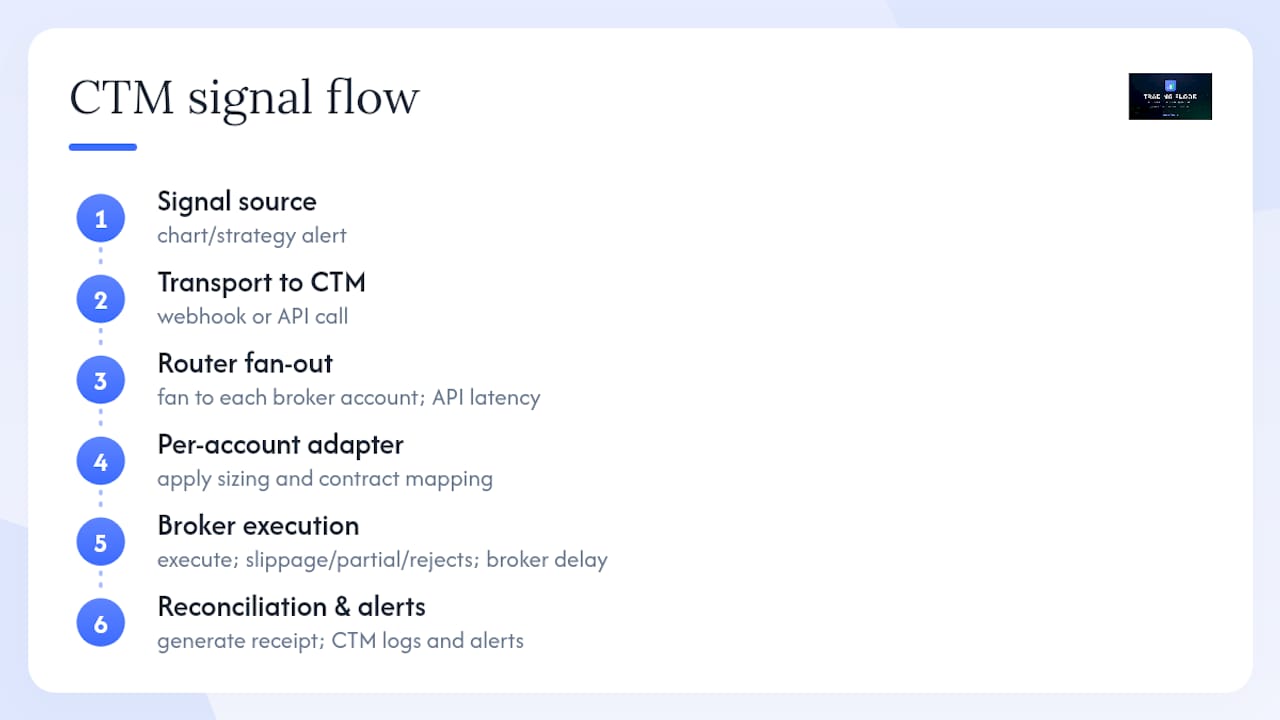 Diagram of CTM signal flow and risk controls