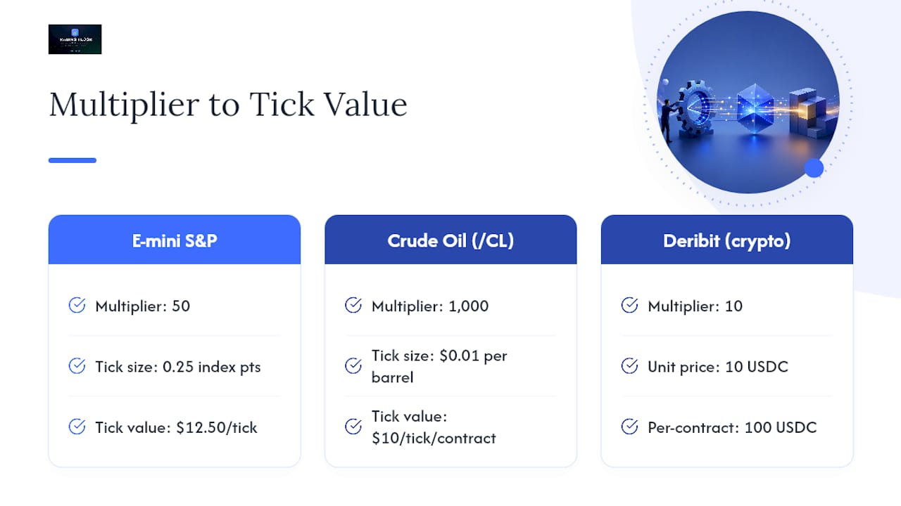 Diagram of contract multiplier impact on tick value and PL
