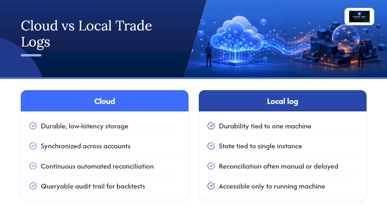 How Does Cloud Storage Integrate With Algorithmic Trading Workflows? — overview diagram