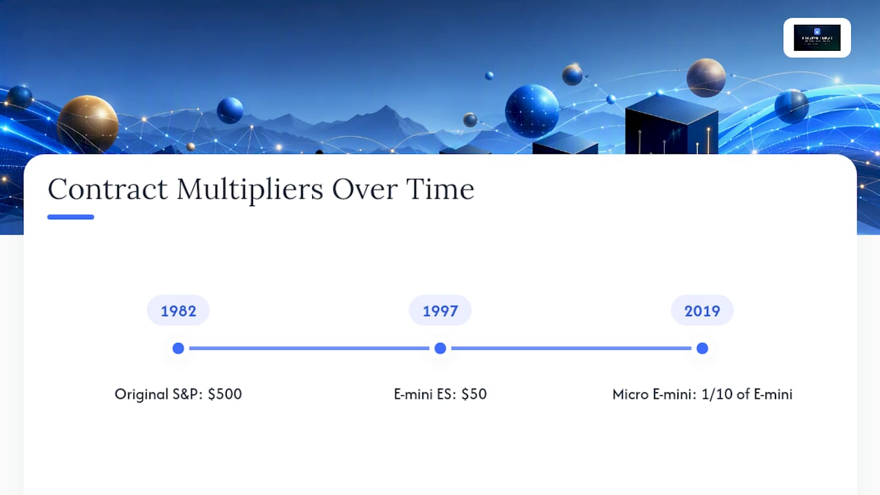 Timeline comparing futures contract multipliers
