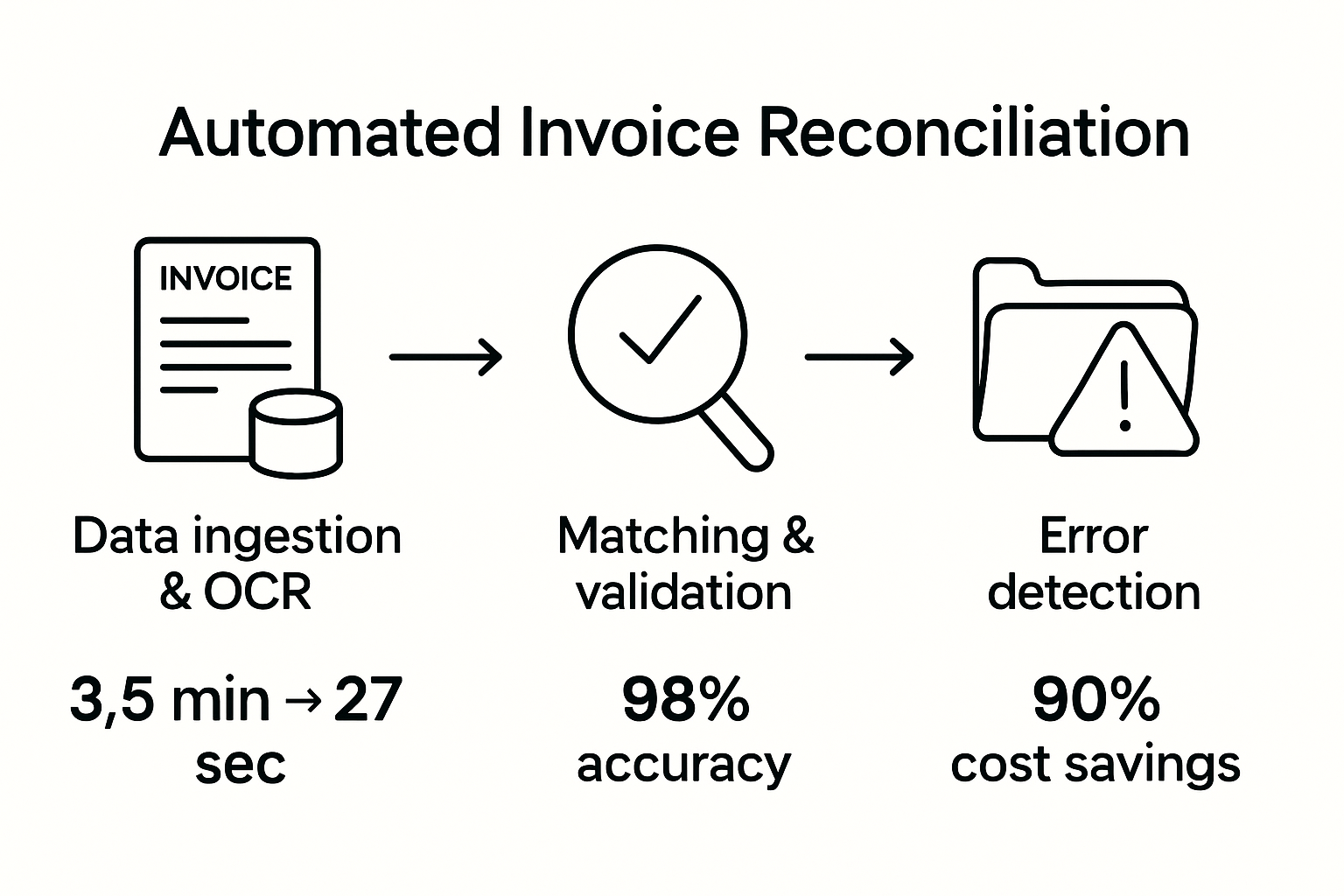 Automated invoice reconciliation process and efficiency gains infographic